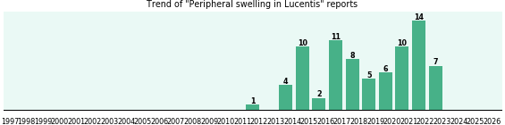 Could Lucentis cause Peripheral swelling?